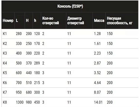 Консоль Феррум К5, 600мм, нержавеющая сталь, 2шт купить в СОМ